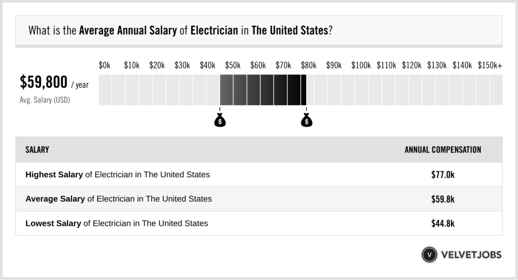 Average Salary for High Line Electricians