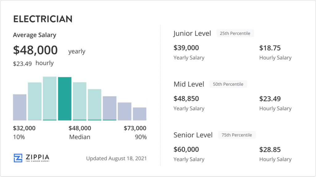 Average Salary for High Line Electricians