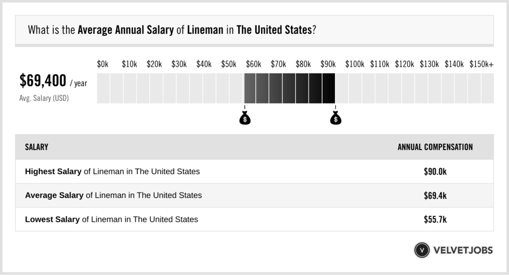 Average Salary of a Linesman