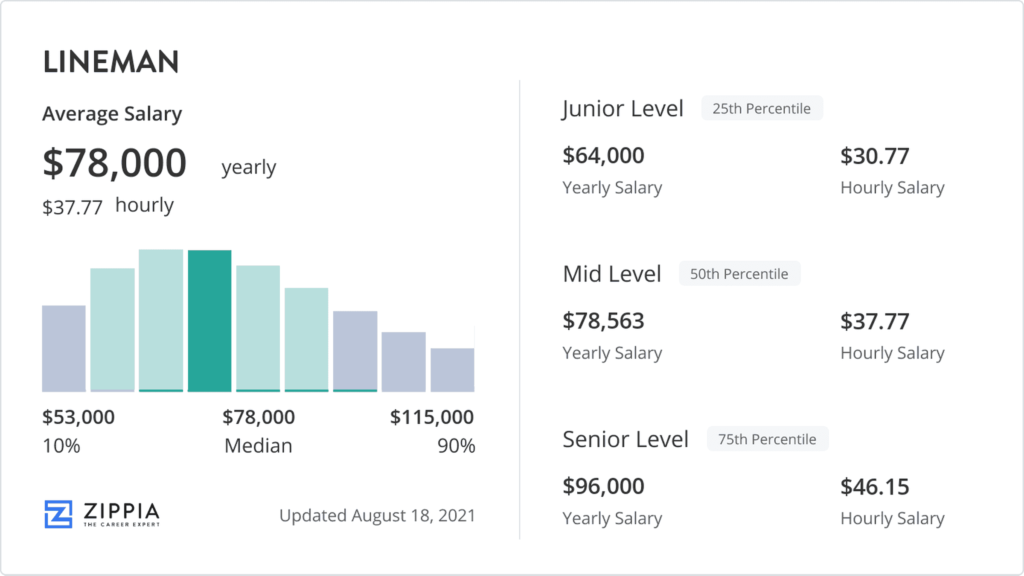 Average Salary of a Linesman